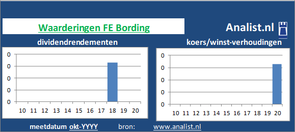 dividenden/><BR><p>De producent van hardware keerde in de voorbije 5 jaar geen dividenden uit. Sinds 2015 ligt het gemiddelde dividendrendement op 95,2 procent. </p>Per medio 2020 bedroeg FE Bording's koers/winst-verhouding -14. Beleggers legden dus voor 1 aandeel -14 keer de winst per aandeel over 2019 neer. </p><p class=
